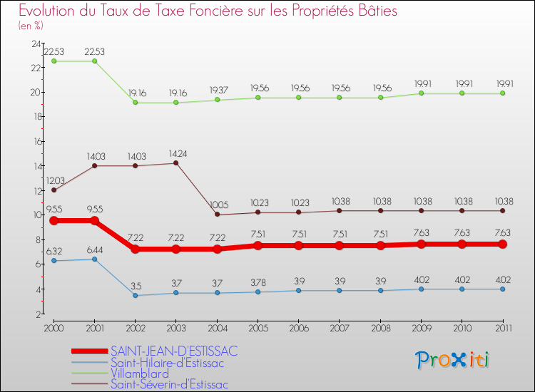 Evolution du taux de la taxe foncière sur le bati pour SAINT-JEAN-D'ESTISSAC et les communes proches Comparaison des taux de taxe foncière sur le bati pour SAINT-JEAN-D'ESTISSAC et les communes voisines
