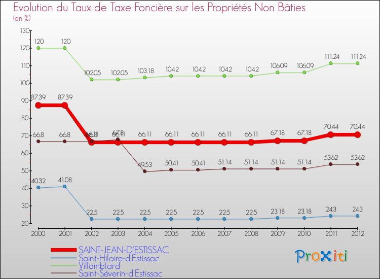 Evolution du taux de la taxe foncière sur les immeubles et terrains non batis pour SAINT-JEAN-D'ESTISSAC et les communes proches de 2000 à 2012 Comparaison des taux de la taxe foncière sur les immeubles et terrains non batis pour SAINT-JEAN-D'ESTISSAC et les communes voisines de 2000 à 2012