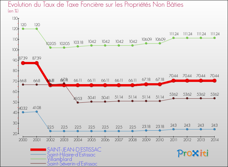 Evolution du taux de la taxe foncière sur les immeubles et terrains non batis pour SAINT-JEAN-D'ESTISSAC et les communes proches de 2000 à 2014 Comparaison des taux de la taxe foncière sur les immeubles et terrains non batis pour SAINT-JEAN-D'ESTISSAC et les communes voisines de 2000 à 2014