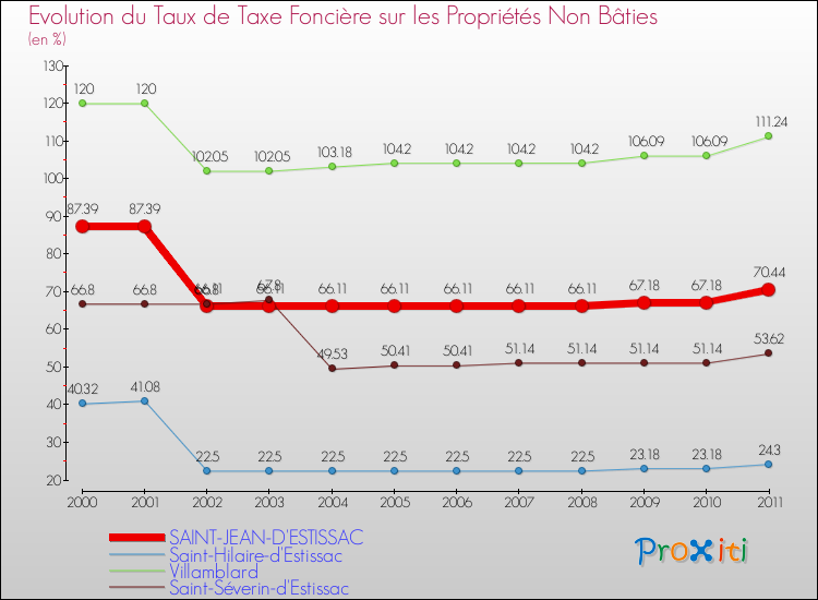 Evolution du taux de la taxe foncière sur les immeubles et terrains non batis pour SAINT-JEAN-D'ESTISSAC et les communes proches Comparaison des taux de la taxe foncière sur les immeubles et terrains non batis pour SAINT-JEAN-D'ESTISSAC et les communes voisines