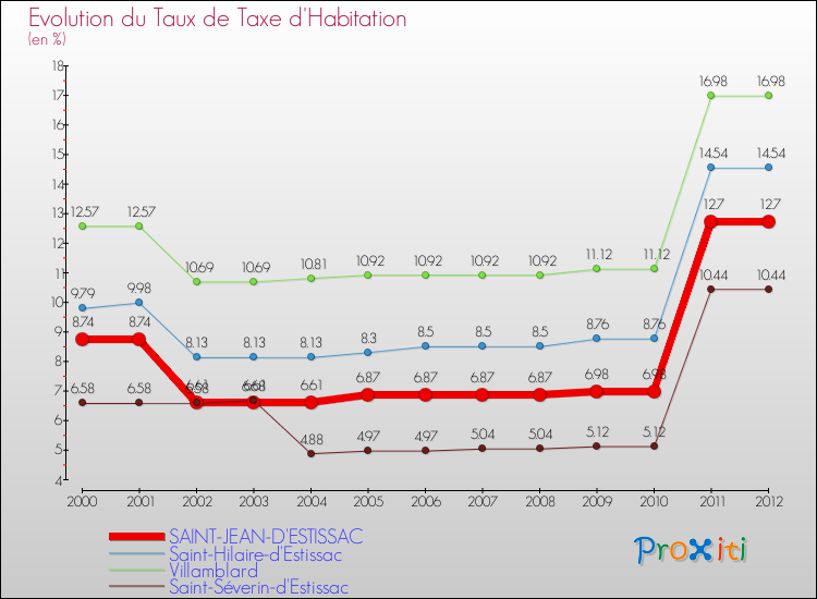 Evolution du taux de la taxe d'habitation pour SAINT-JEAN-D'ESTISSAC et les communes proches Comparaison des taux de la taxe d'habitation pour SAINT-JEAN-D'ESTISSAC et les communes voisines
