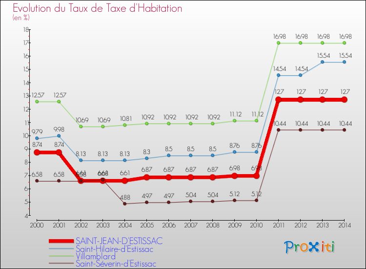 Evolution du taux de la taxe d'habitation pour SAINT-JEAN-D'ESTISSAC et les communes proches de 2000 à 2014 Comparaison des taux de la taxe d'habitation pour SAINT-JEAN-D'ESTISSAC et les communes voisines de 2000 à 2014
