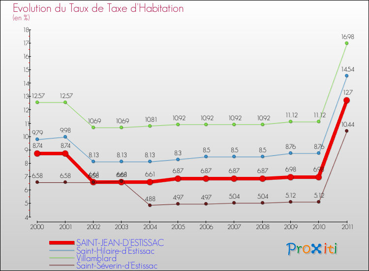 Evolution du taux de la taxe d'habitation pour SAINT-JEAN-D'ESTISSAC et les communes proches Comparaison des taux de la taxe d'habitation pour SAINT-JEAN-D'ESTISSAC et les communes voisines