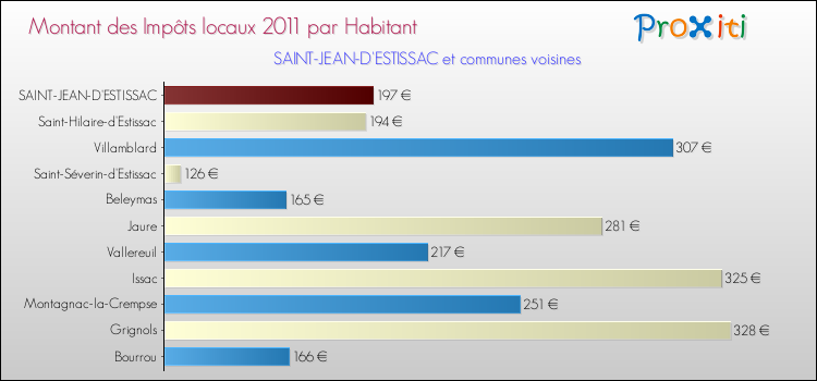 Montant des impôts locaux par Habitant pour SAINT-JEAN-D'ESTISSAC et les communes proches Comparaison des impôts locaux par habitant pour SAINT-JEAN-D'ESTISSAC et les communes voisines