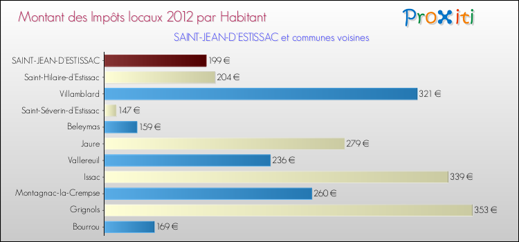 Montant des impôts locaux par Habitant pour SAINT-JEAN-D'ESTISSAC et les communes proches Comparaison des impôts locaux par habitant pour SAINT-JEAN-D'ESTISSAC et les communes voisines