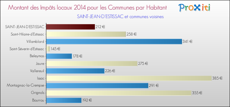 Montant des impôts locaux par Habitant pour SAINT-JEAN-D'ESTISSAC et les communes proches en 2014 Comparaison des impôts locaux par habitant pour SAINT-JEAN-D'ESTISSAC et les communes voisines en 2014