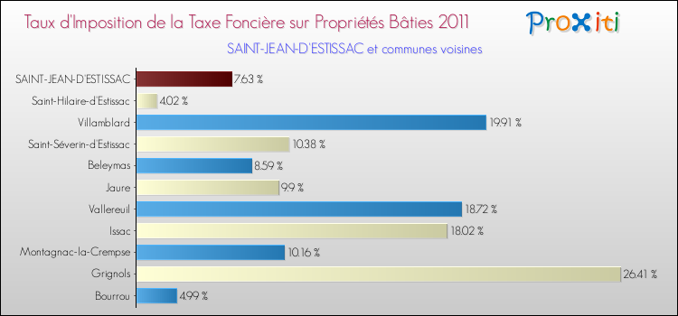 Taux d'imposition de la taxe foncière sur le bati 2011 pour SAINT-JEAN-D'ESTISSAC et les communes proches Comparaison des taux d'imposition de la taxe foncière sur le bati 2011 pour SAINT-JEAN-D'ESTISSAC et les communes voisines