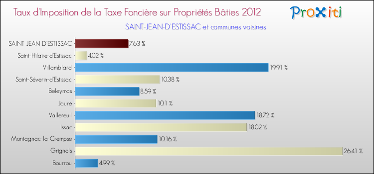 Taux d'imposition de la taxe foncière sur le bati 2012 pour SAINT-JEAN-D'ESTISSAC et les communes proches Comparaison des taux d'imposition de la taxe foncière sur le bati 2012 pour SAINT-JEAN-D'ESTISSAC et les communes voisines