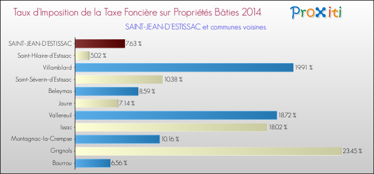 Taux d'imposition de la taxe foncière sur le bati 2014 pour SAINT-JEAN-D'ESTISSAC et les communes proches Comparaison des taux d'imposition de la taxe foncière sur le bati 2014 pour SAINT-JEAN-D'ESTISSAC et les communes voisines