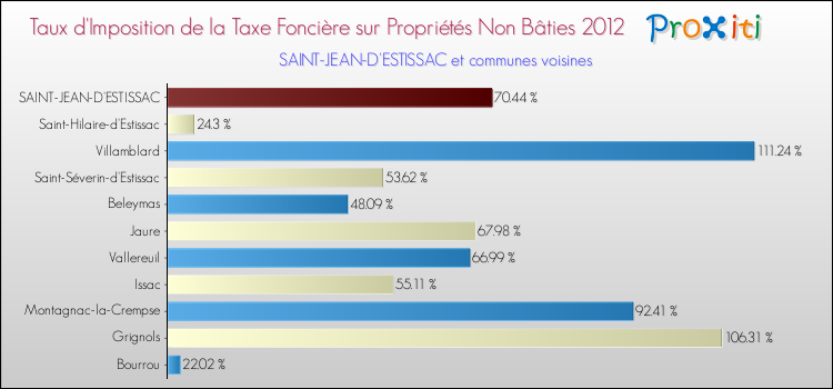 Taux d'imposition de la taxe foncière sur les immeubles et terrains non batis 2012 pour SAINT-JEAN-D'ESTISSAC et les communes proches Comparaison des taux d'imposition de la taxe foncière sur les immeubles et terrains non batis 2012 pour SAINT-JEAN-D'ESTISSAC et les communes voisines