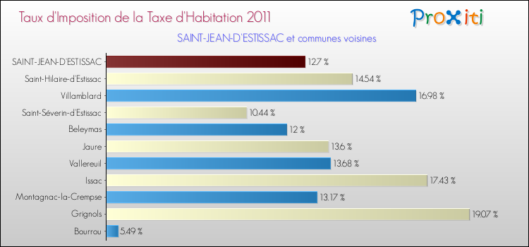 Taux d'imposition de la taxe d'habitation 2011 pour SAINT-JEAN-D'ESTISSAC et les communes proches Comparaison des taux d'imposition de la taxe d'habitation 2011 pour SAINT-JEAN-D'ESTISSAC et les communes voisines