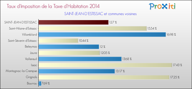 Taux d'imposition de la taxe d'habitation 2014 pour SAINT-JEAN-D'ESTISSAC et les communes proches Comparaison des taux d'imposition de la taxe d'habitation 2014 pour SAINT-JEAN-D'ESTISSAC et les communes voisines