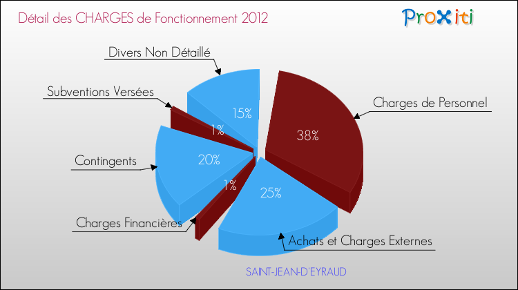 Décomposition des Charges de Fonctionnement 2012 de la commune de SAINT-JEAN-D'EYRAUD Charges de Fonctionnement 2012 pour la commune de SAINT-JEAN-D'EYRAUD