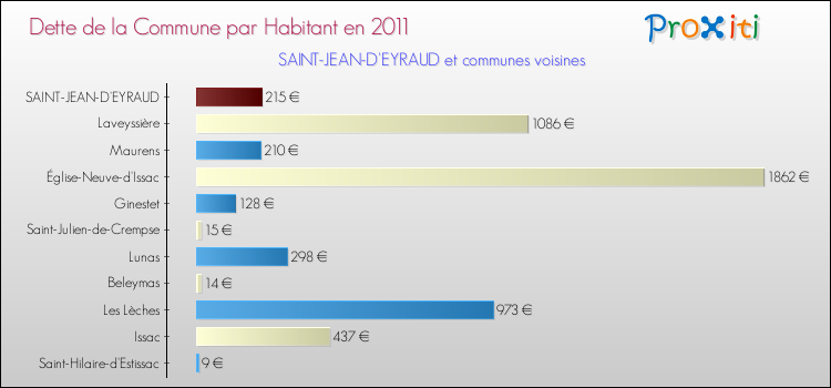 Dette par habitant de la commune en 2011 pour SAINT-JEAN-D'EYRAUD et les communes proches Comparaison de la dette par habitant de la commune en 2011 pour SAINT-JEAN-D'EYRAUD et les communes voisines