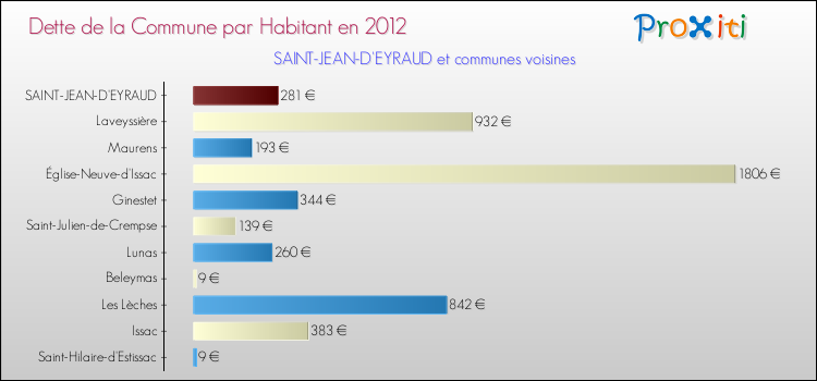 Dette par habitant de la commune en 2012 pour SAINT-JEAN-D'EYRAUD et les communes proches Comparaison de la dette par habitant de la commune en 2012 pour SAINT-JEAN-D'EYRAUD et les communes voisines