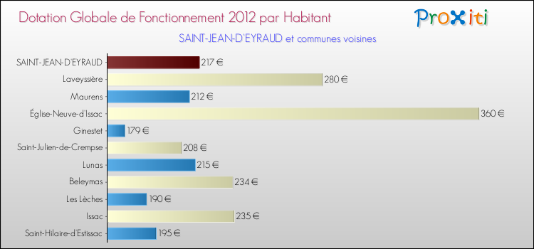 Montant des dotations globales de fonctionnement DGF par Habitant pour SAINT-JEAN-D'EYRAUD et les communes proches Comparaison des des dotations globales de fonctionnement DGF par habitant pour SAINT-JEAN-D'EYRAUD et les communes voisines