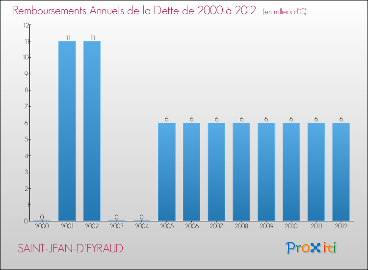 Evolution de l'annuité de la dette pour la commune de SAINT-JEAN-D'EYRAUD de 2000 à 2012 Annuités de la dette pour SAINT-JEAN-D'EYRAUD de 2000 à 2012
