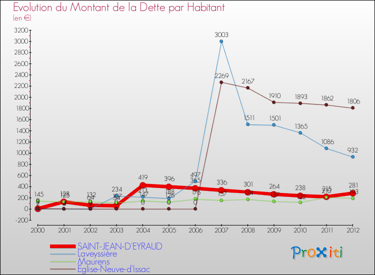Evolution de la dette par habitant pour la commune de SAINT-JEAN-D'EYRAUD et les communes proches de 2000 à 2012 Comparaison de la dette par habitant pour SAINT-JEAN-D'EYRAUD et les communes voisines de 2000 à 2012