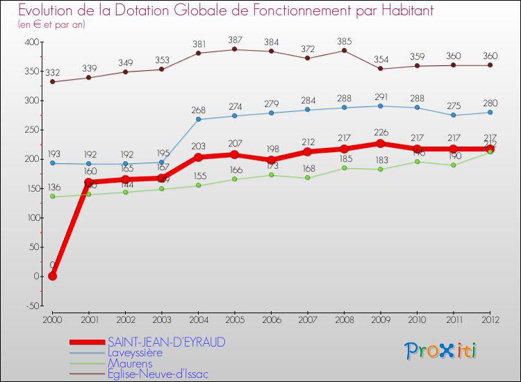 Evolution et montant de la dotation globale de fonctionnement par Habitant pour SAINT-JEAN-D'EYRAUD et les communes proches Comparaison des dotations globales de fonctionnement par habitant pour SAINT-JEAN-D'EYRAUD et les communes voisines