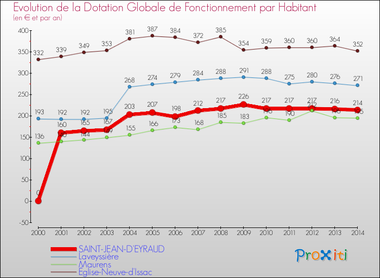 Evolution et montant de la dotation globale de fonctionnement par Habitant pour SAINT-JEAN-D'EYRAUD et les communes proches de 2000 à 2014. Comparaison des dotations globales de fonctionnement par habitant pour SAINT-JEAN-D'EYRAUD et les communes voisines de 2000 à 2014.