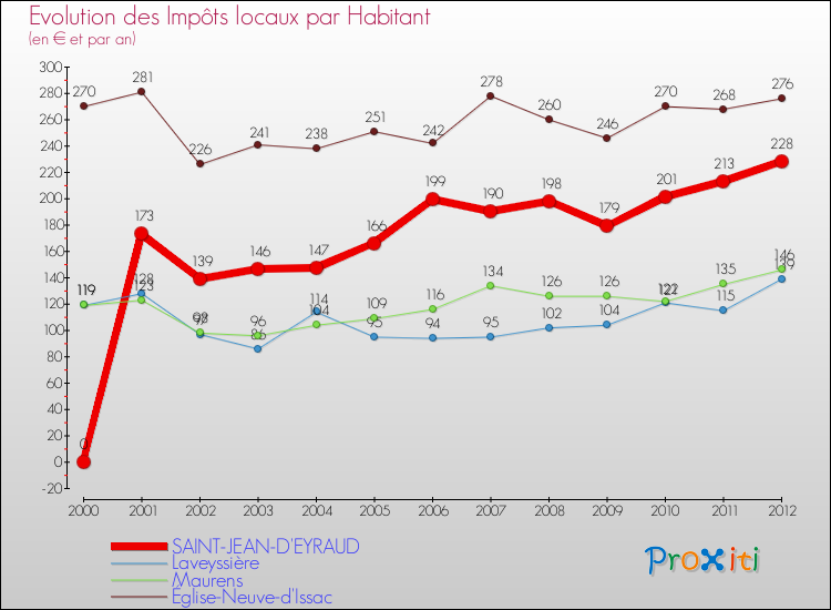 Evolution et montant des impôts locaux par Habitant pour SAINT-JEAN-D'EYRAUD et les communes proches Comparaison des impôts locaux par habitant pour SAINT-JEAN-D'EYRAUD et les communes voisines