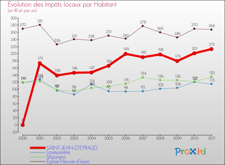 Evolution et montant des impôts locaux par Habitant pour SAINT-JEAN-D'EYRAUD et les communes proches Comparaison des impôts locaux par habitant pour SAINT-JEAN-D'EYRAUD et les communes voisines
