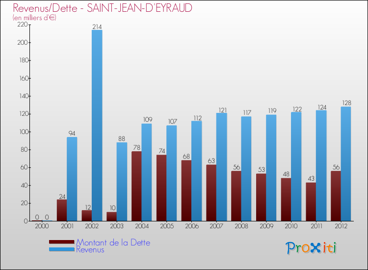 Evolution comparée de la dette et des revenus pour la commune de SAINT-JEAN-D'EYRAUD de 2000 à 2012 Comparaison de la dette et des revenus pour SAINT-JEAN-D'EYRAUD de 2000 à 2012