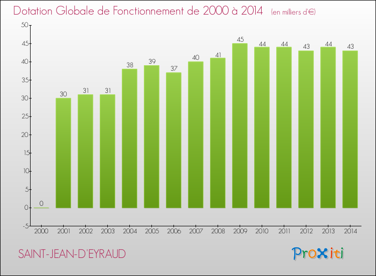 Evolution du montant de la Dotation Globale de Fonctionnement pour la commune de SAINT-JEAN-D'EYRAUD de 2000 à 2014 Evolution du montant de la Dotation Globale de Fonctionnement pour SAINT-JEAN-D'EYRAUD de 2000 à 2014