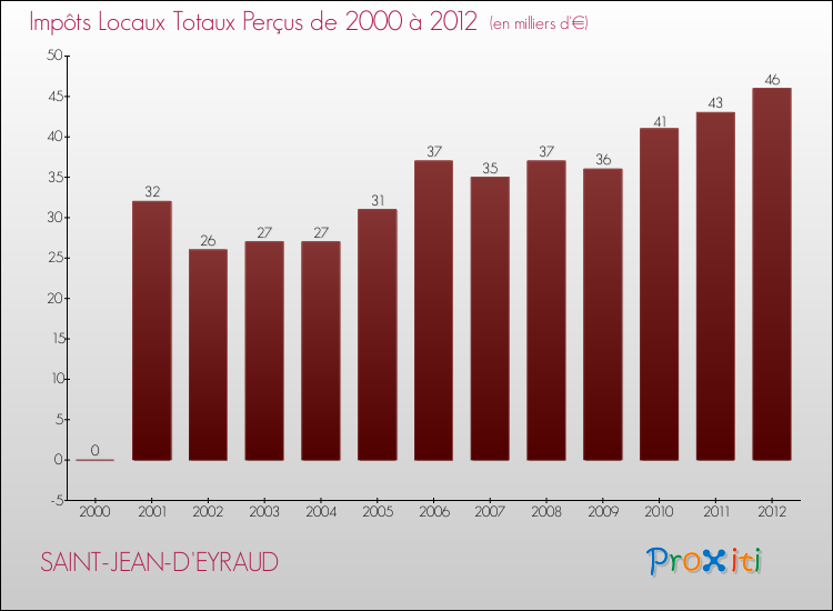Evolution des Impôts Locaux pour la commune de SAINT-JEAN-D'EYRAUD de 2000 à 2012 Evolution des Impôts Locaux pour SAINT-JEAN-D'EYRAUD de 2000 à 2012
