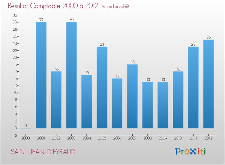 Evolution du résultat comptable pour la commune de SAINT-JEAN-D'EYRAUD de 2000 à 2012 Evolution du résultat comptable pour SAINT-JEAN-D'EYRAUD de 2000 à 2012