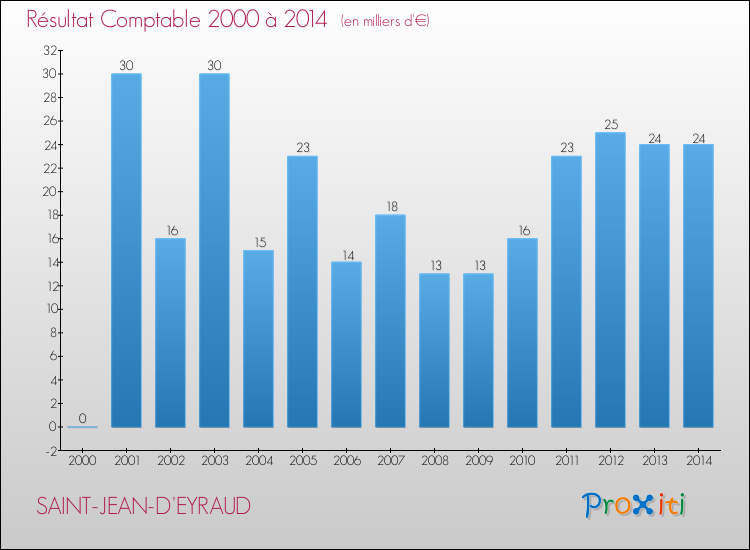 Evolution du résultat comptable pour la commune de SAINT-JEAN-D'EYRAUD de 2000 à 2014 Evolution du résultat comptable pour SAINT-JEAN-D'EYRAUD de 2000 à 2014
