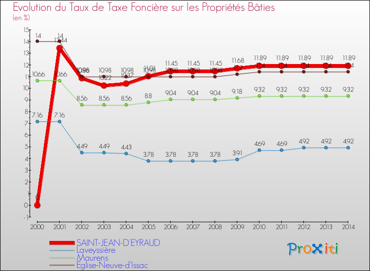 Evolution du taux de la taxe foncière sur le bati pour SAINT-JEAN-D'EYRAUD et les communes proches de 2000 à 2014 Comparaison des taux de taxe foncière sur le bati pour SAINT-JEAN-D'EYRAUD et les communes voisines de 2000 à 2014