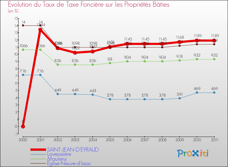 Evolution du taux de la taxe foncière sur le bati pour SAINT-JEAN-D'EYRAUD et les communes proches Comparaison des taux de taxe foncière sur le bati pour SAINT-JEAN-D'EYRAUD et les communes voisines