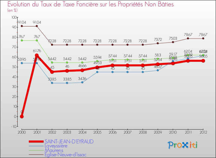 Evolution du taux de la taxe foncière sur les immeubles et terrains non batis pour SAINT-JEAN-D'EYRAUD et les communes proches de 2000 à 2012 Comparaison des taux de la taxe foncière sur les immeubles et terrains non batis pour SAINT-JEAN-D'EYRAUD et les communes voisines de 2000 à 2012