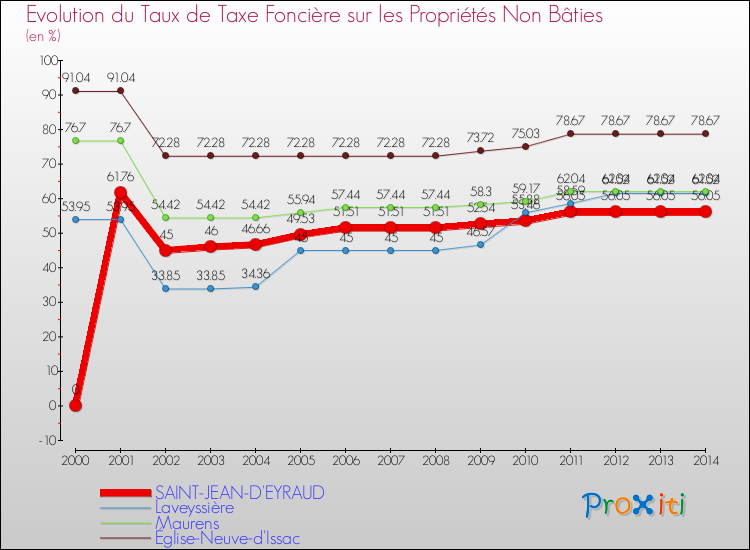 Evolution du taux de la taxe foncière sur les immeubles et terrains non batis pour SAINT-JEAN-D'EYRAUD et les communes proches de 2000 à 2014 Comparaison des taux de la taxe foncière sur les immeubles et terrains non batis pour SAINT-JEAN-D'EYRAUD et les communes voisines de 2000 à 2014