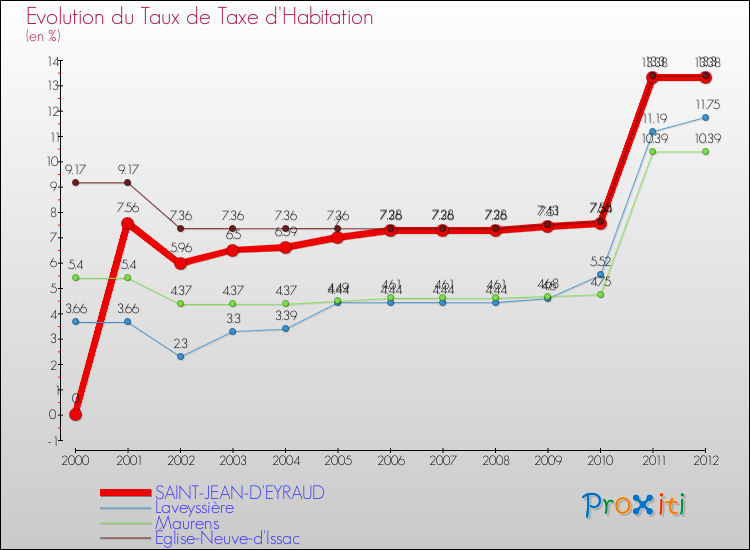 Evolution du taux de la taxe d'habitation pour SAINT-JEAN-D'EYRAUD et les communes proches Comparaison des taux de la taxe d'habitation pour SAINT-JEAN-D'EYRAUD et les communes voisines