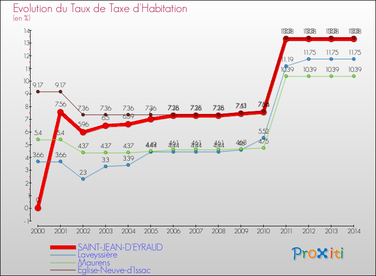 Evolution du taux de la taxe d'habitation pour SAINT-JEAN-D'EYRAUD et les communes proches de 2000 à 2014 Comparaison des taux de la taxe d'habitation pour SAINT-JEAN-D'EYRAUD et les communes voisines de 2000 à 2014