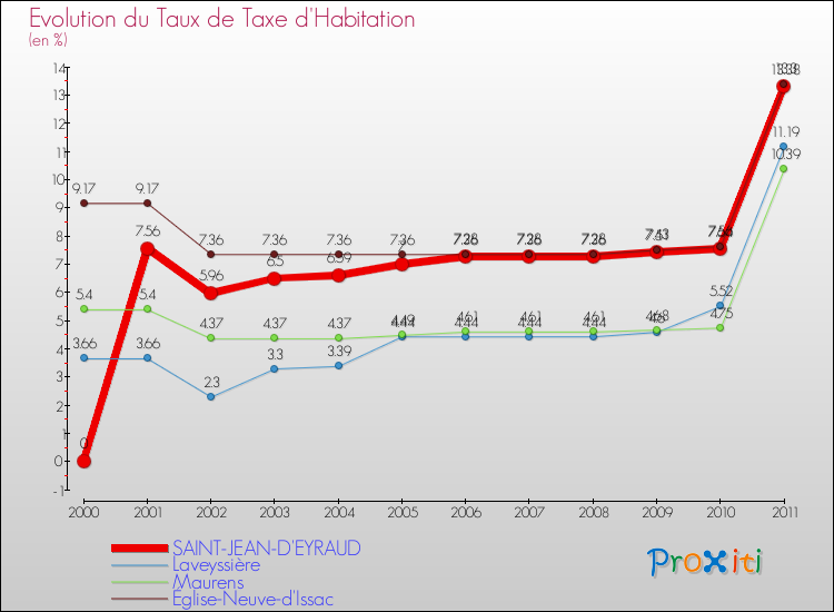 Evolution du taux de la taxe d'habitation pour SAINT-JEAN-D'EYRAUD et les communes proches Comparaison des taux de la taxe d'habitation pour SAINT-JEAN-D'EYRAUD et les communes voisines