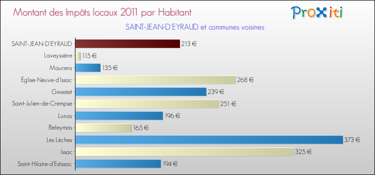 Montant des impôts locaux par Habitant pour SAINT-JEAN-D'EYRAUD et les communes proches Comparaison des impôts locaux par habitant pour SAINT-JEAN-D'EYRAUD et les communes voisines