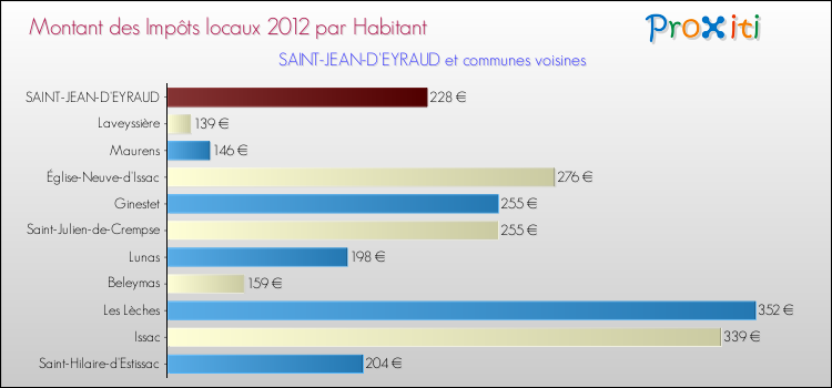 Montant des impôts locaux par Habitant pour SAINT-JEAN-D'EYRAUD et les communes proches Comparaison des impôts locaux par habitant pour SAINT-JEAN-D'EYRAUD et les communes voisines