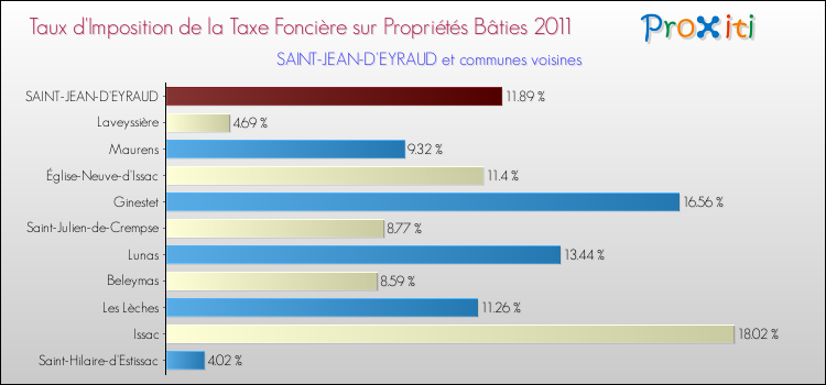 Taux d'imposition de la taxe foncière sur le bati 2011 pour SAINT-JEAN-D'EYRAUD et les communes proches Comparaison des taux d'imposition de la taxe foncière sur le bati 2011 pour SAINT-JEAN-D'EYRAUD et les communes voisines