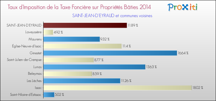 Taux d'imposition de la taxe foncière sur le bati 2014 pour SAINT-JEAN-D'EYRAUD et les communes proches Comparaison des taux d'imposition de la taxe foncière sur le bati 2014 pour SAINT-JEAN-D'EYRAUD et les communes voisines