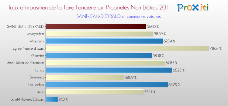 Taux d'imposition de la taxe foncière sur les immeubles et terrains non batis 2011 pour SAINT-JEAN-D'EYRAUD et les communes proches Comparaison des taux d'imposition de la taxe foncière sur les immeubles et terrains non batis 2011 pour SAINT-JEAN-D'EYRAUD et les communes voisines