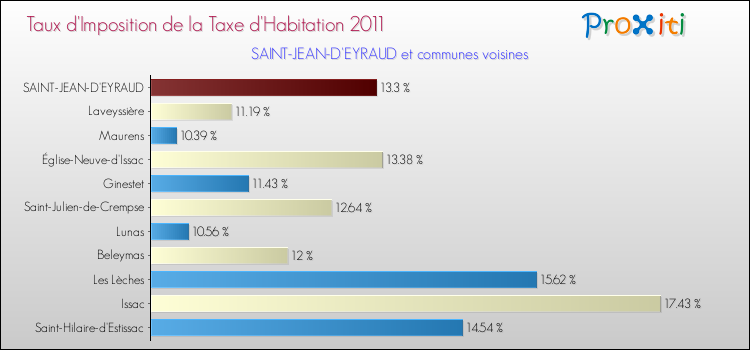 Taux d'imposition de la taxe d'habitation 2011 pour SAINT-JEAN-D'EYRAUD et les communes proches Comparaison des taux d'imposition de la taxe d'habitation 2011 pour SAINT-JEAN-D'EYRAUD et les communes voisines
