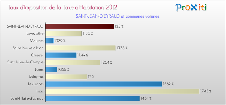 Taux d'imposition de la taxe d'habitation 2012 pour SAINT-JEAN-D'EYRAUD et les communes proches Comparaison des taux d'imposition de la taxe d'habitation 2012 pour SAINT-JEAN-D'EYRAUD et les communes voisines
