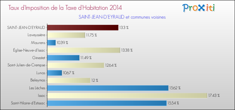Taux d'imposition de la taxe d'habitation 2014 pour SAINT-JEAN-D'EYRAUD et les communes proches Comparaison des taux d'imposition de la taxe d'habitation 2014 pour SAINT-JEAN-D'EYRAUD et les communes voisines