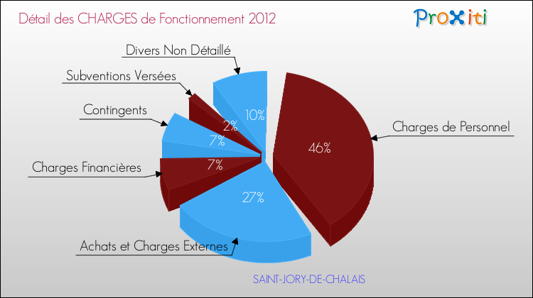 Décomposition des Charges de Fonctionnement 2012 de la commune de SAINT-JORY-DE-CHALAIS Charges de Fonctionnement 2012 pour la commune de SAINT-JORY-DE-CHALAIS
