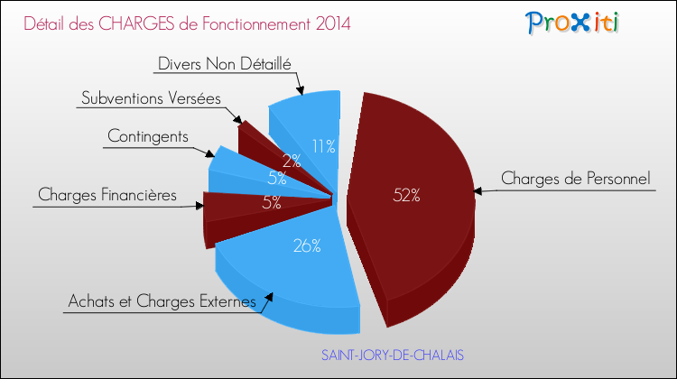 Décomposition des Charges de Fonctionnement 2014 de la commune de SAINT-JORY-DE-CHALAIS Charges de Fonctionnement 2014 pour la commune de SAINT-JORY-DE-CHALAIS