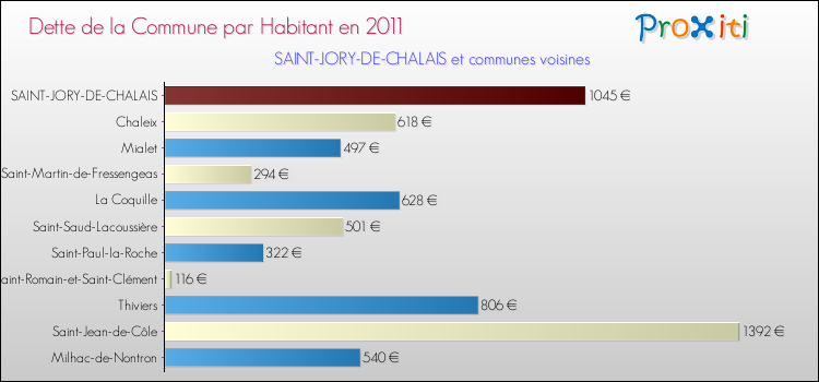 Dette par habitant de la commune en 2011 pour SAINT-JORY-DE-CHALAIS et les communes proches Comparaison de la dette par habitant de la commune en 2011 pour SAINT-JORY-DE-CHALAIS et les communes voisines