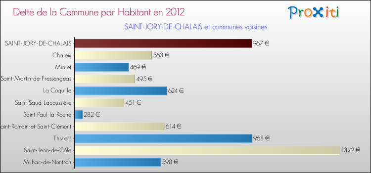 Dette par habitant de la commune en 2012 pour SAINT-JORY-DE-CHALAIS et les communes proches Comparaison de la dette par habitant de la commune en 2012 pour SAINT-JORY-DE-CHALAIS et les communes voisines